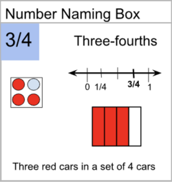 Figure 4 Multiple Representations for ¾