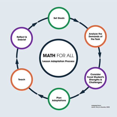MFA-Placemat-Process